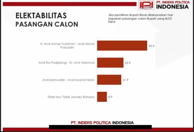 
Survei IPI: Elektabilitas Andi Asman–Andi Akmal 45,3 Persen, Ungguli Dua Kompetitornya di Pilkada Bone