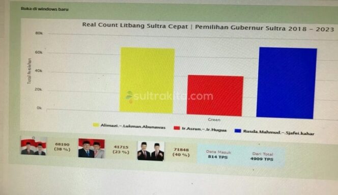 
 Real Count Litbang Sultra Cepat, RM-SK Unggul